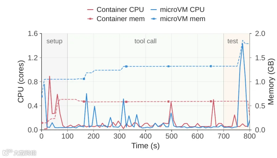 论文图 3：一次代表性任务中，CPU 间歇忙碌，内存持续占用