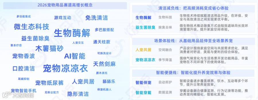 用品高增长概念图