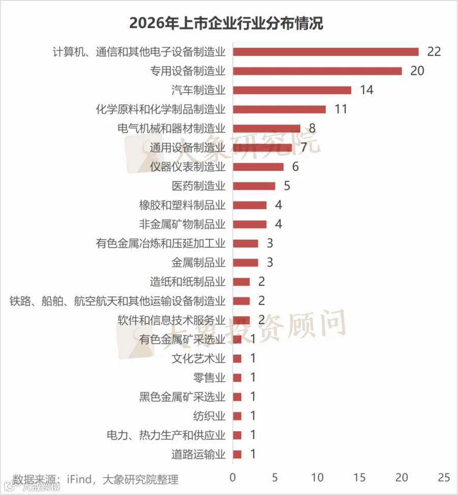 行业上市企业分布情况