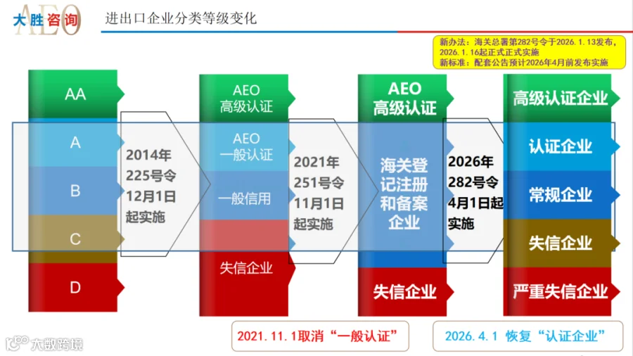 认证辅导流程步骤4