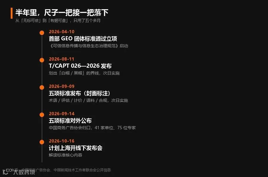 GEO标准落地时间轴