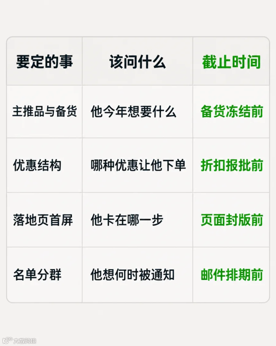 问卷设计闸门一