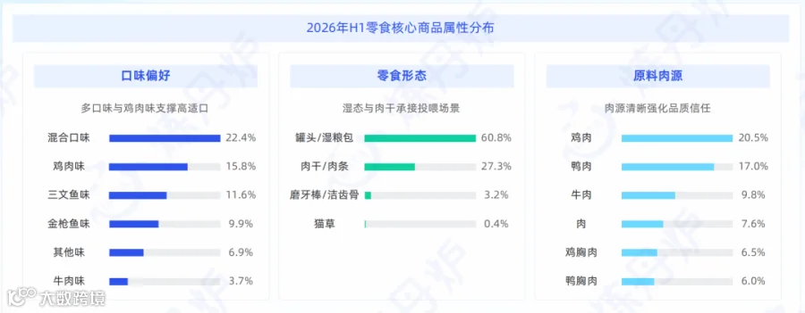 零食属性分析图