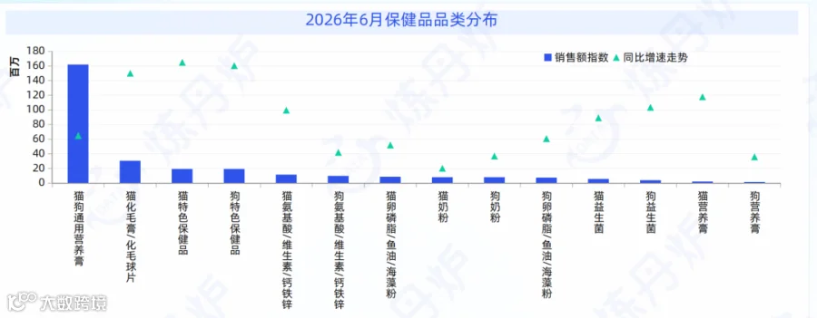 保健需求细分图