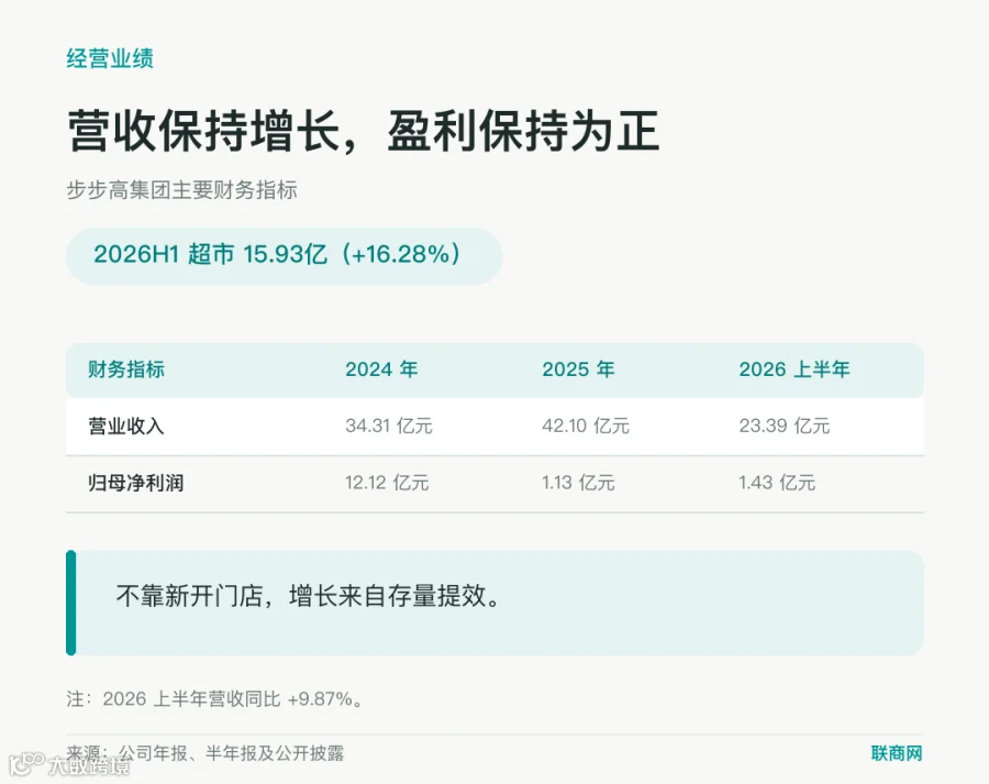 业绩增长