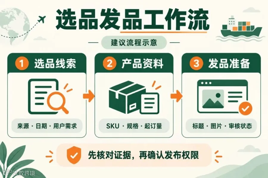 流程图：从选品线索到发品资料的建议流程，非软件截图