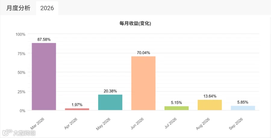 月度收益