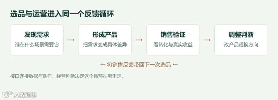 数据反馈循环