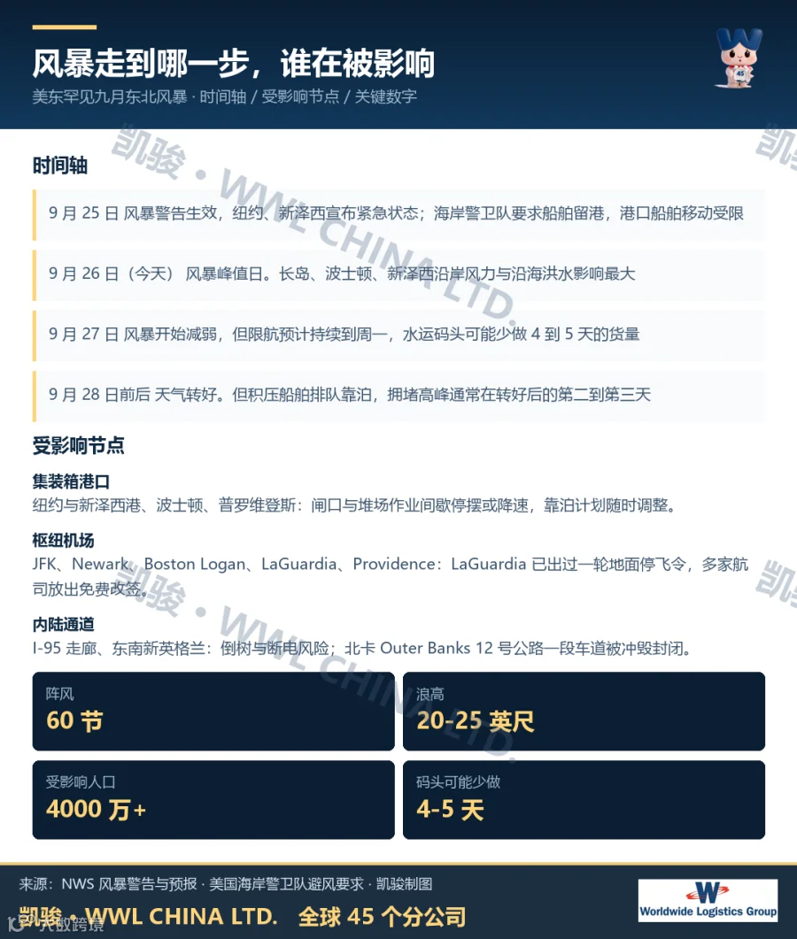美东风暴影响时间轴与受影响港口、机场、内陆通道