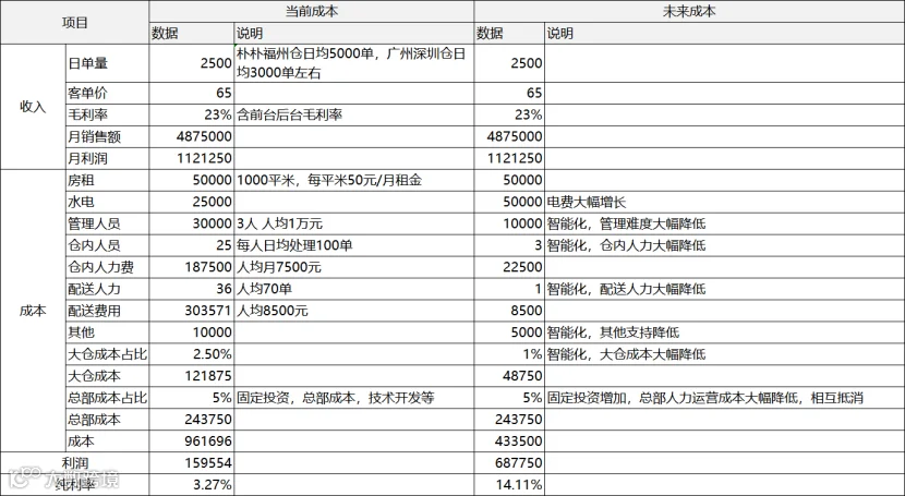 前置仓利润测算图