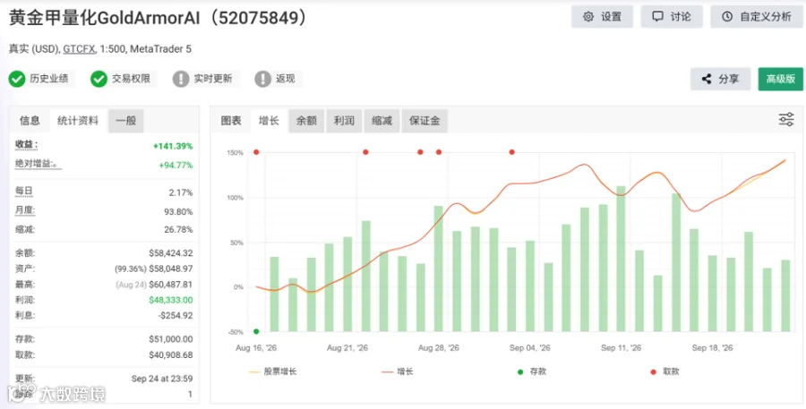 账户整体增长绩效2