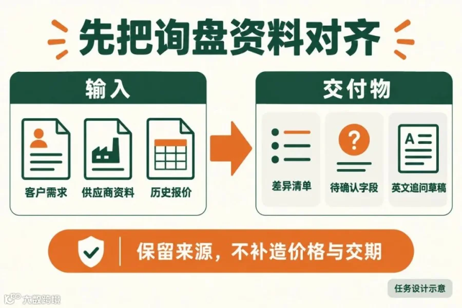 信息图：询盘资料整理的输入与交付物，非软件截图