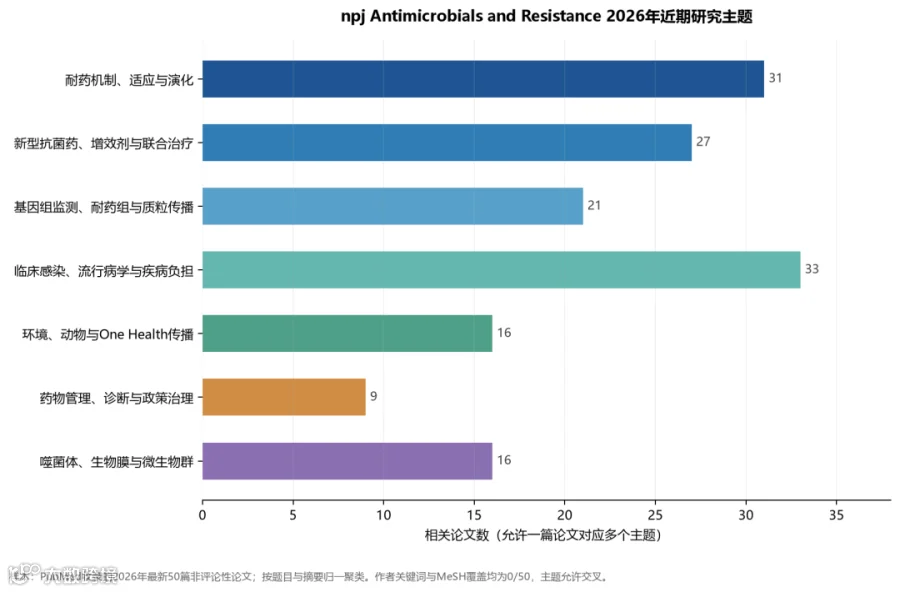 近期研究主题