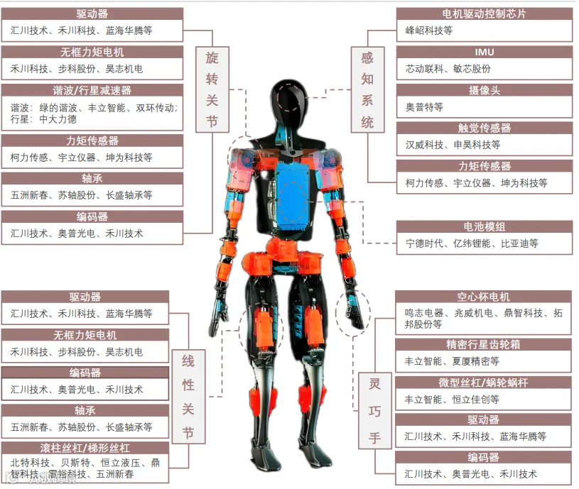 执行器与驱动系统