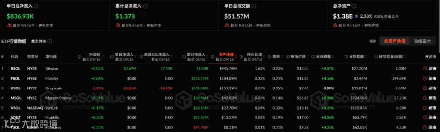 SOL ETF产品信息
