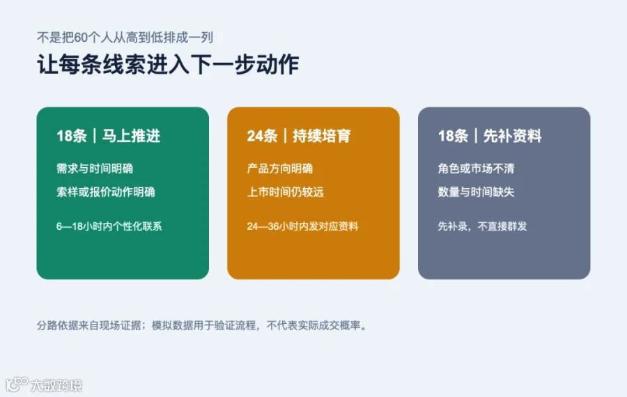 60 条线索进入三种不同跟进路径