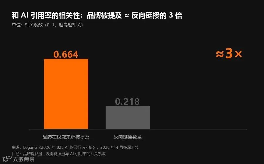 品牌提及 vs 反向链接 相关性
