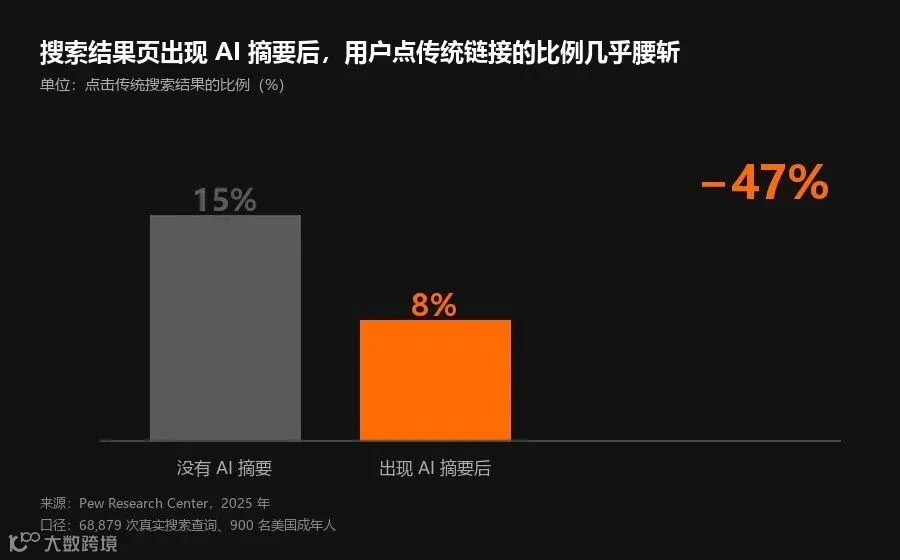 AI 摘要出现后点击率下滑