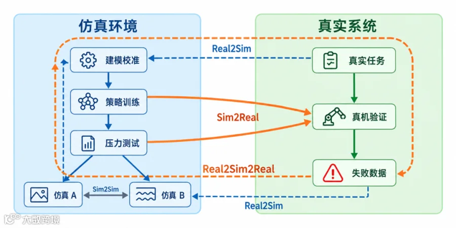 图 2：Sim2Real、Real2Sim、Sim2Sim 与 Real2Sim2Real 的关系