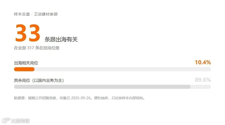 出海岗位占比：10.4% 对比 89.6%