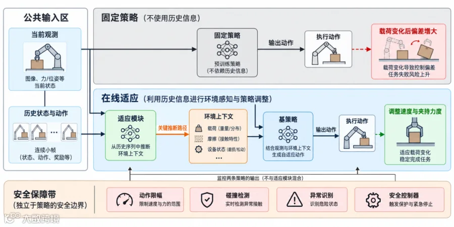 图 6：固定策略与在线适应策略的结构对比