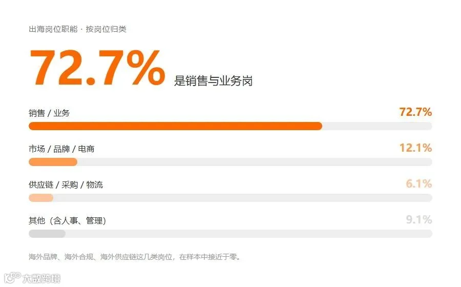 出海岗位职能分布：销售业务 72.7%