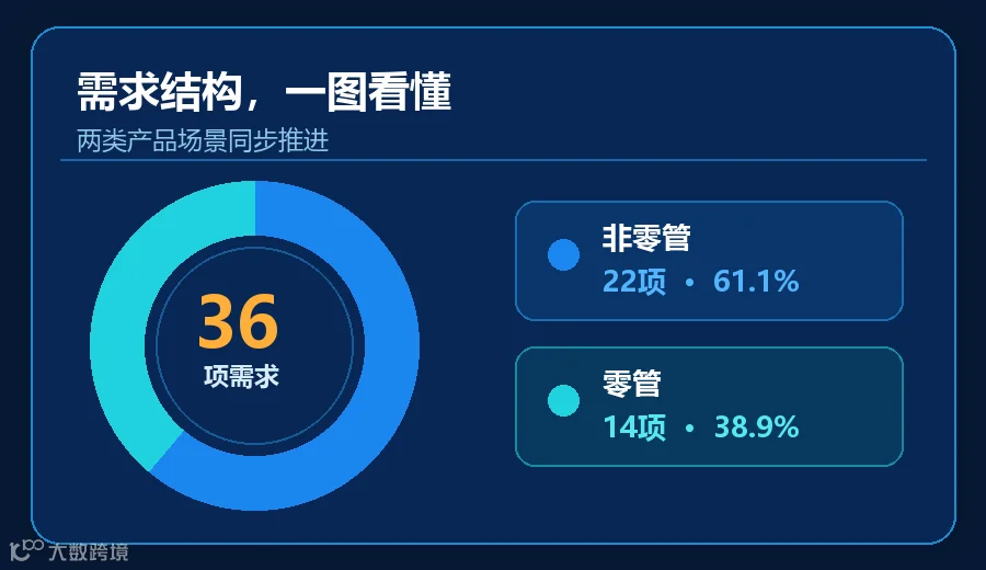 9月需求结构：非零管22项，占61.1%；零管14项，占38.9%