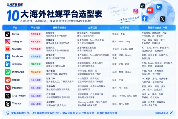 2026海外社媒布局指南：TikTok、LinkedIn、WhatsApp到底该怎么选？