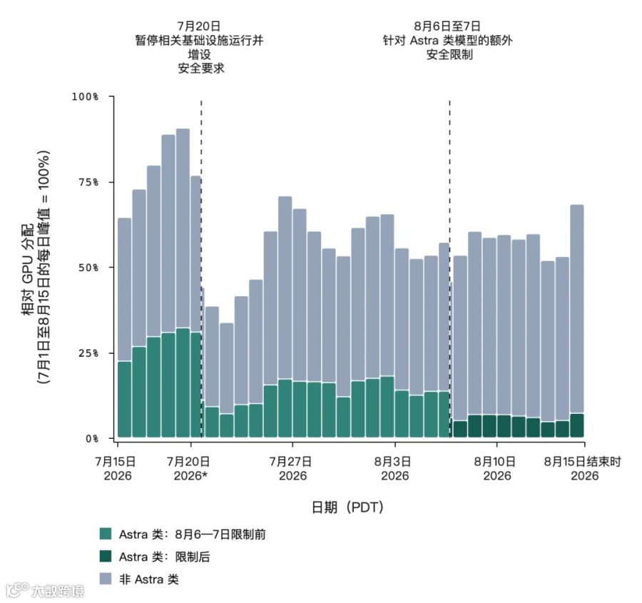 安全限制下的强化学习算力调整
