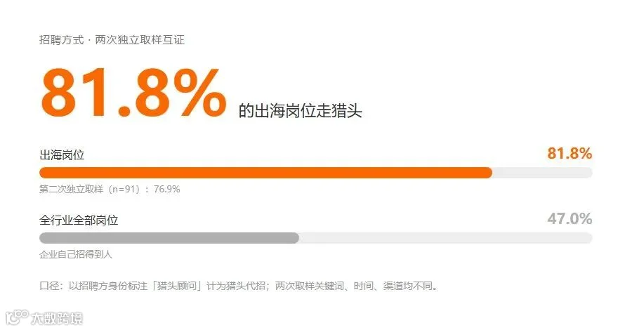 猎头代招比例：出海岗 81.8% 对比整体 47.0%