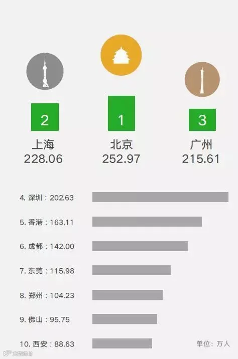 微信国庆大数据报告:国人最爱韩国买买买