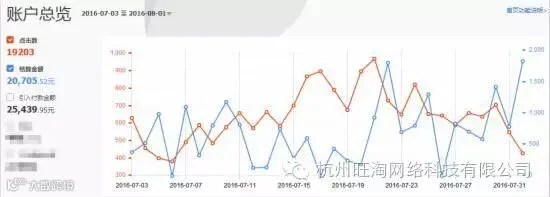 淘宝直播执行后效果
