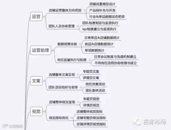 工作的流程