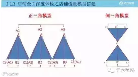 店铺流量模型搭建