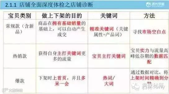 上下架优化的思路