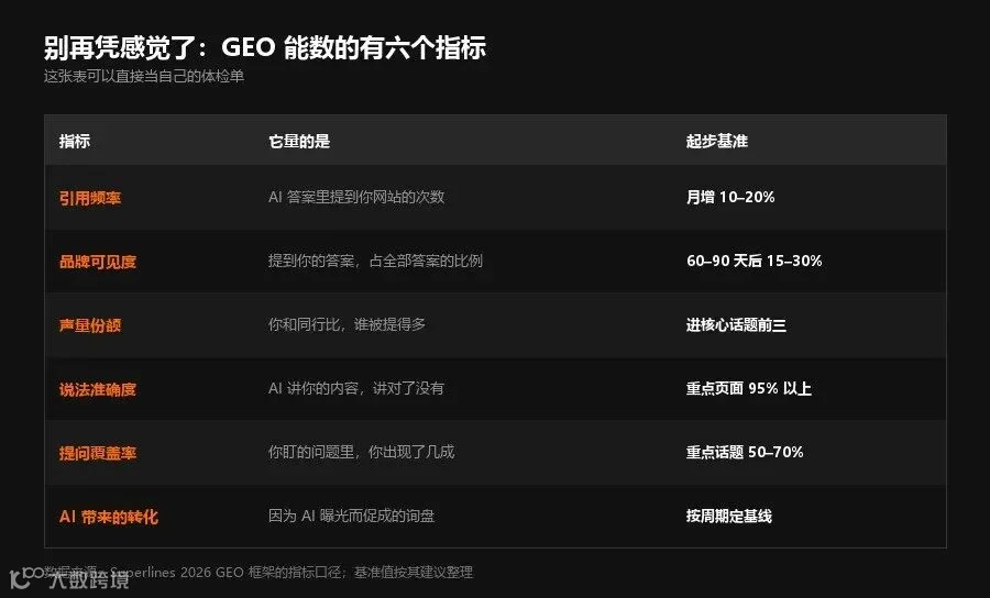 GEO的六个核心指标与基准