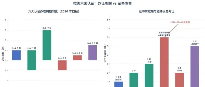 出口拉美认证全图鉴：墨西哥 NOM 联网比对、巴西 AI 审单、阿根廷 9 月换新规