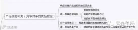 主推类目