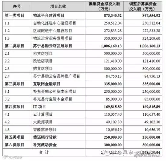 苏宁云商募集资金用途