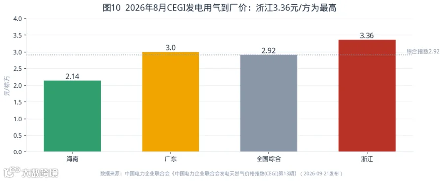 图10 CEGI发电用气价
