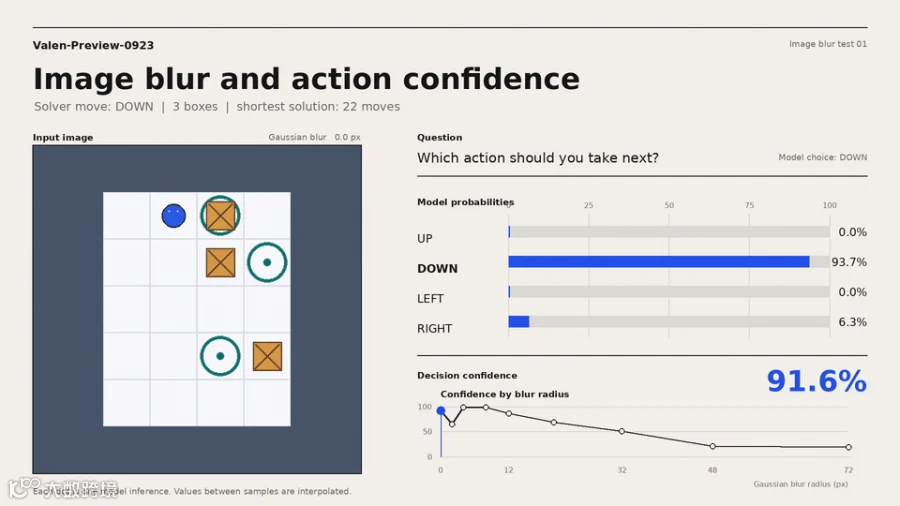 Valen-Preview-0923 action probabilities and decision confidence across nine measured levels of Gaussian image blur.
