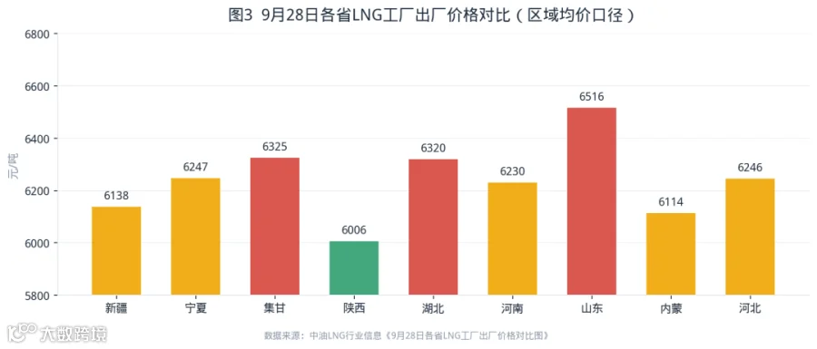 图3 各省出厂价