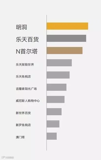 微信国庆大数据报告:国人最爱韩国买买买