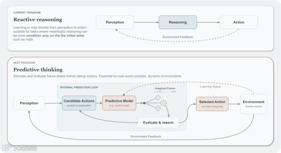 Comparison of reactive reasoning and predictive thinking, including an internal prediction loop, imagined futures, environmental feedback, and a learning signal