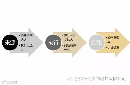 流量引入前期达人疑问