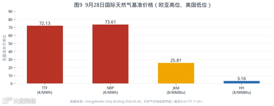 图9 国际气价