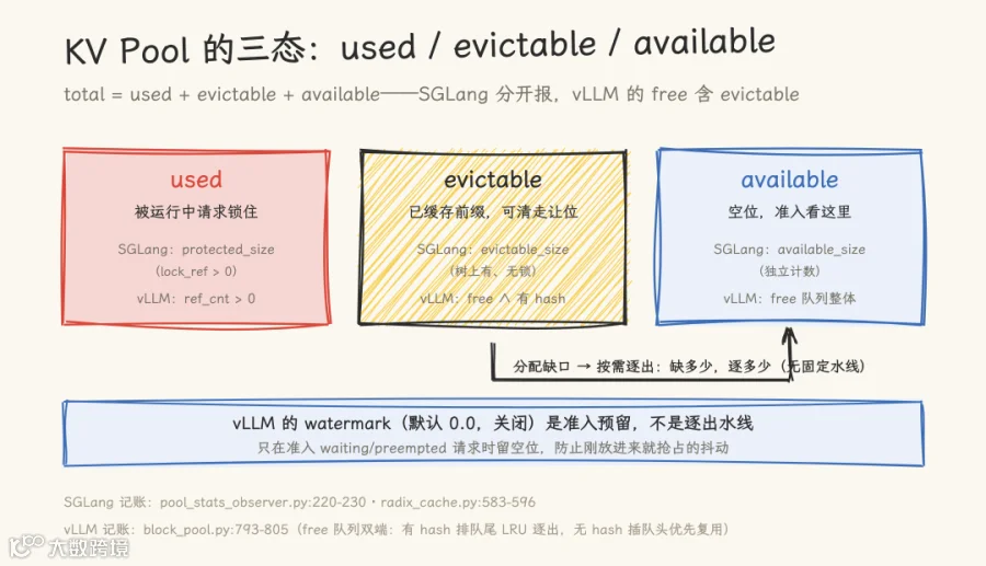 图1：KV Pool 的三态与按需逐出