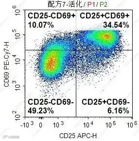 EasySort™ Mouse CD4 Nanobeads分选出CD4+T细胞的活性测试