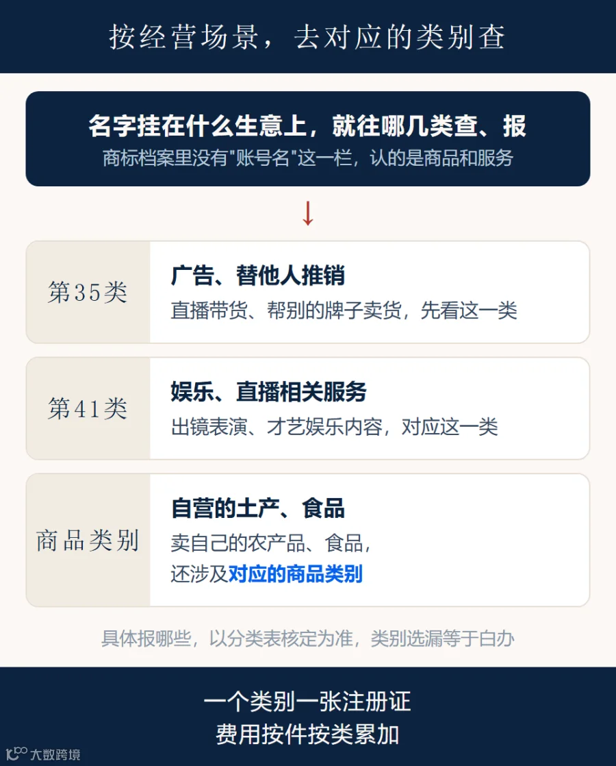 按经营场景查类别