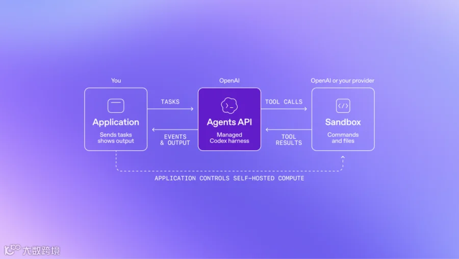 Agents API 与电脑操作的官方示意